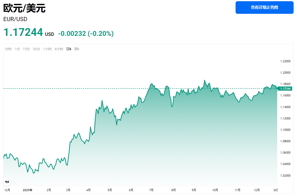 欧元/美元汇率走势图