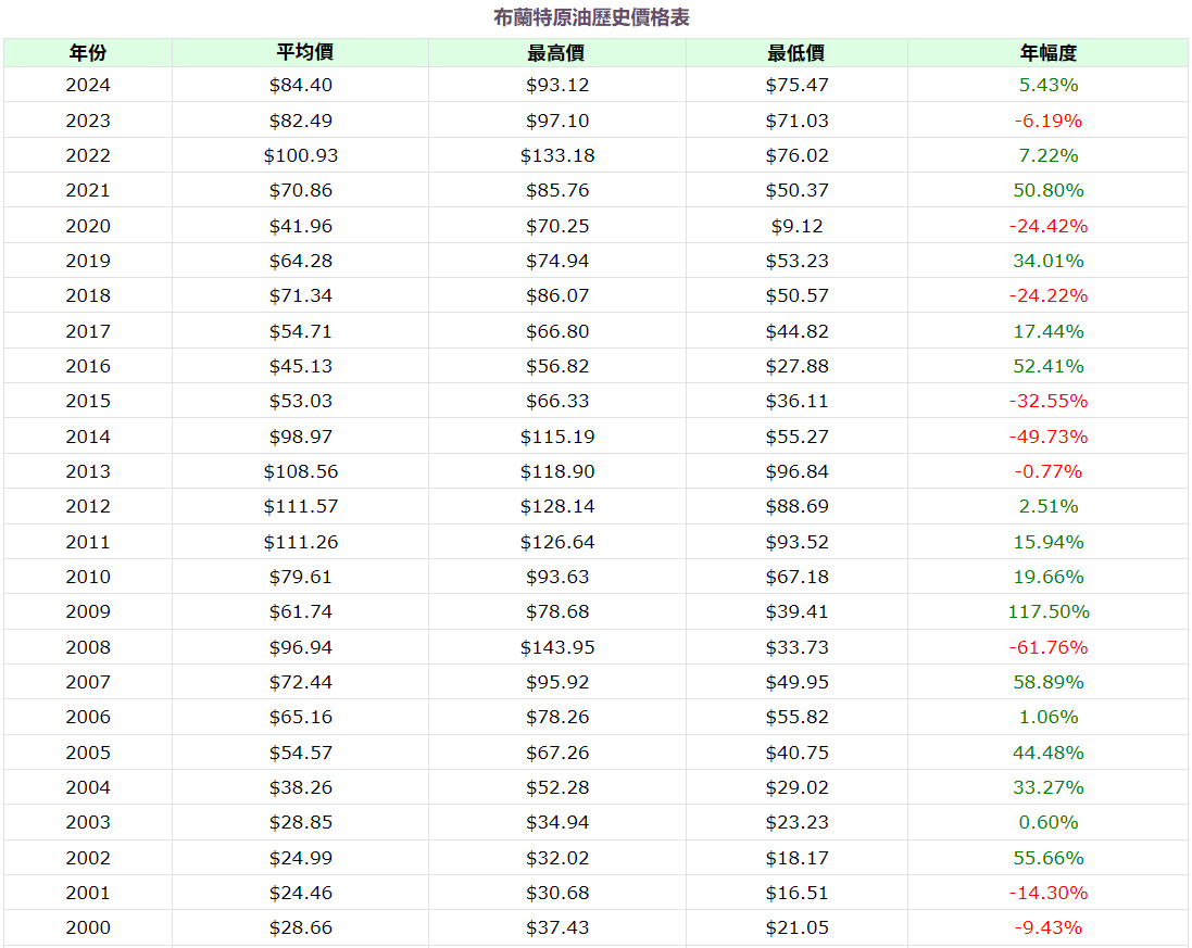 歷年油價一覽表(布蘭特原油) 歷年油價一覽表(布蘭特原油)