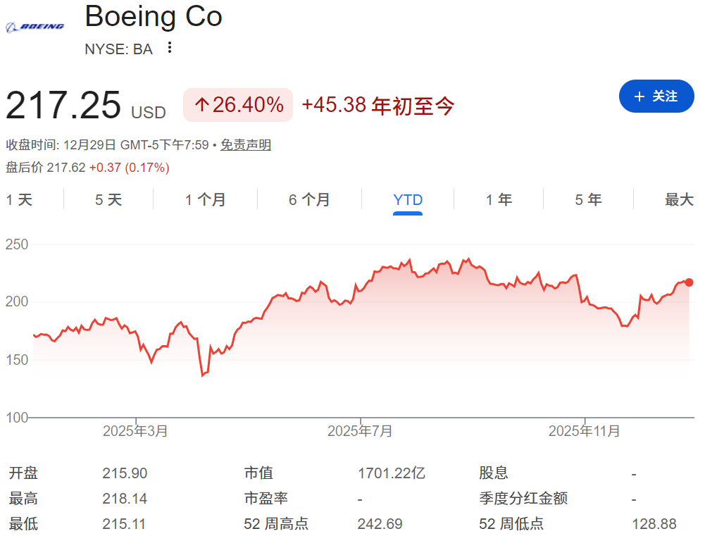 波音公司年初至今股价上涨26.4% 波音公司年初至今股价上涨26.4%