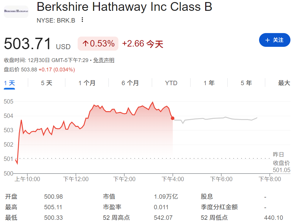 BRK.B股目前价格