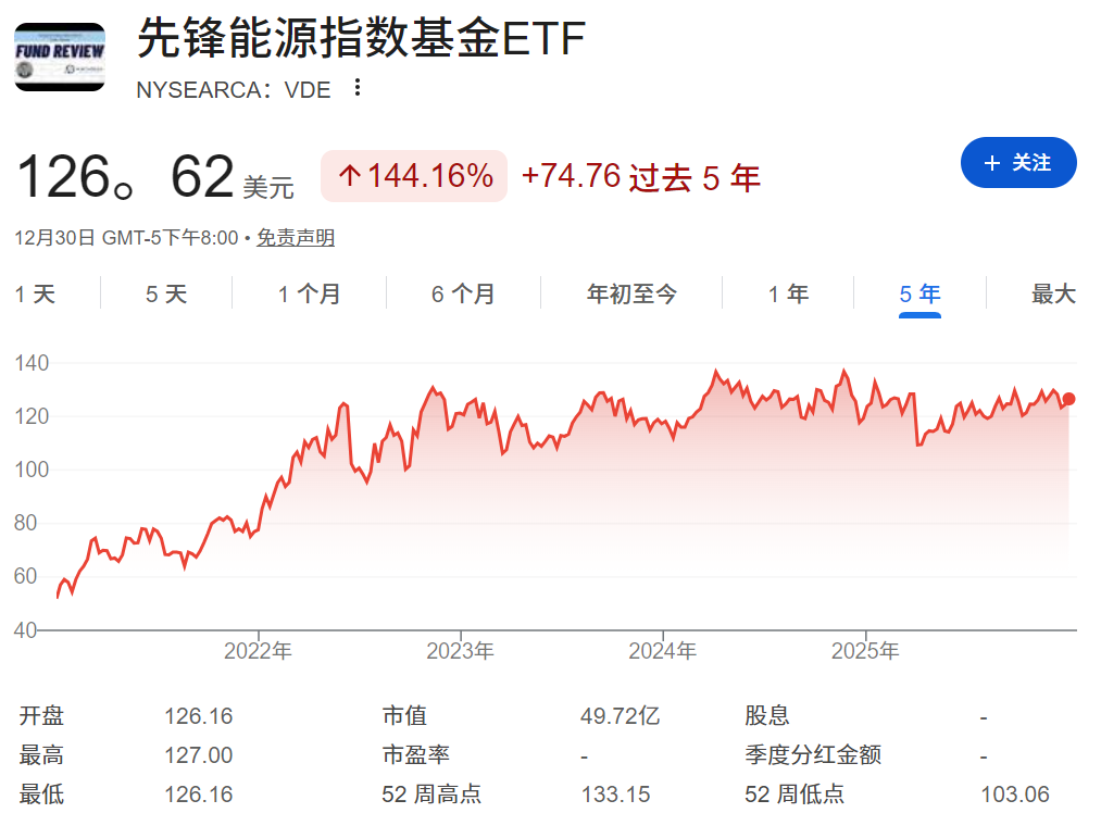 VDE ETF近五年表现