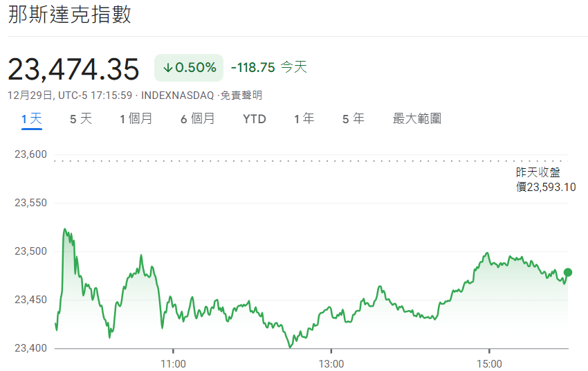 反映科技股走勢的納斯達克指數下跌118點