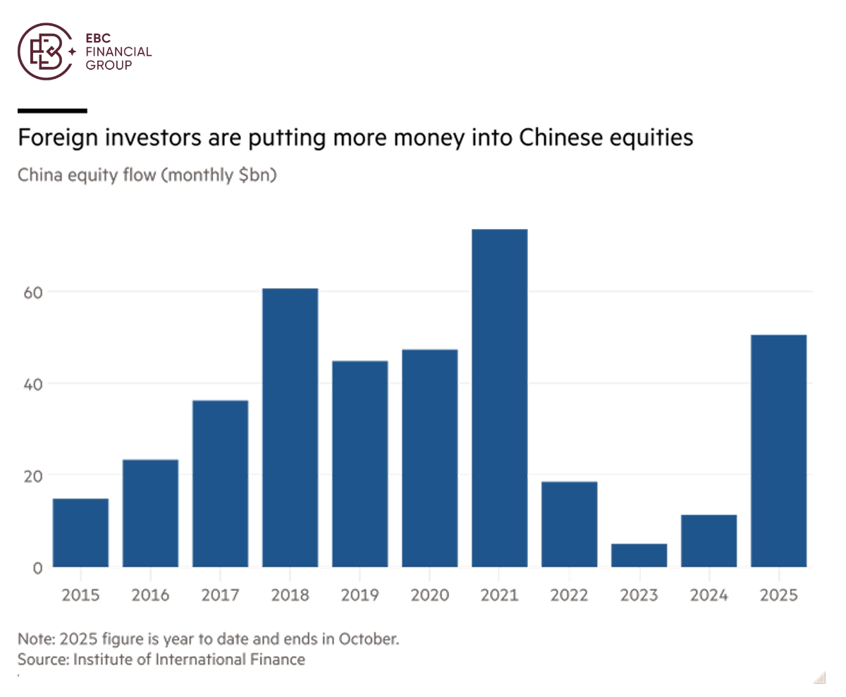 外国投资者正在向中国股票投入更多资金