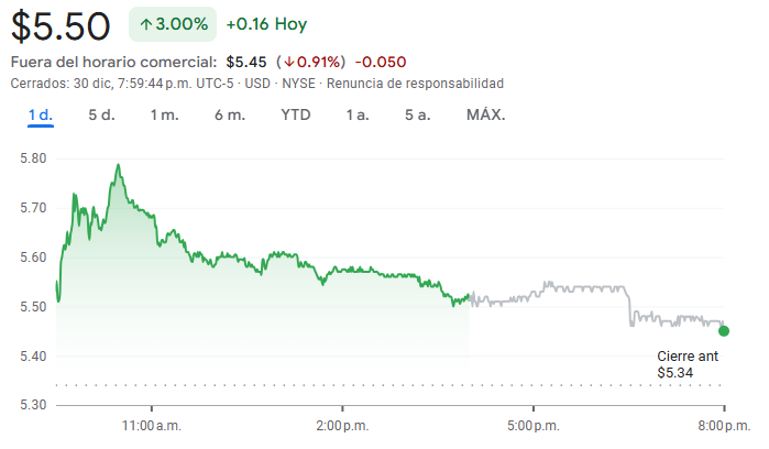 Gráfico de las acciones de Nio Gráfico de las acciones de Nio