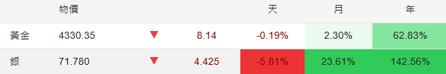 2025黃金白銀年度漲幅