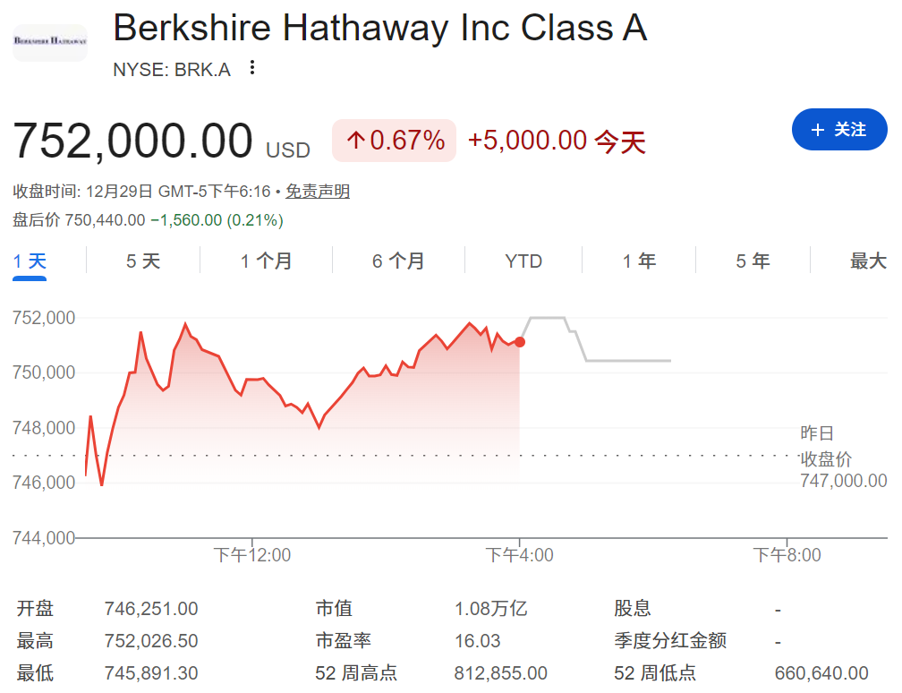 BRK.A股目前价格