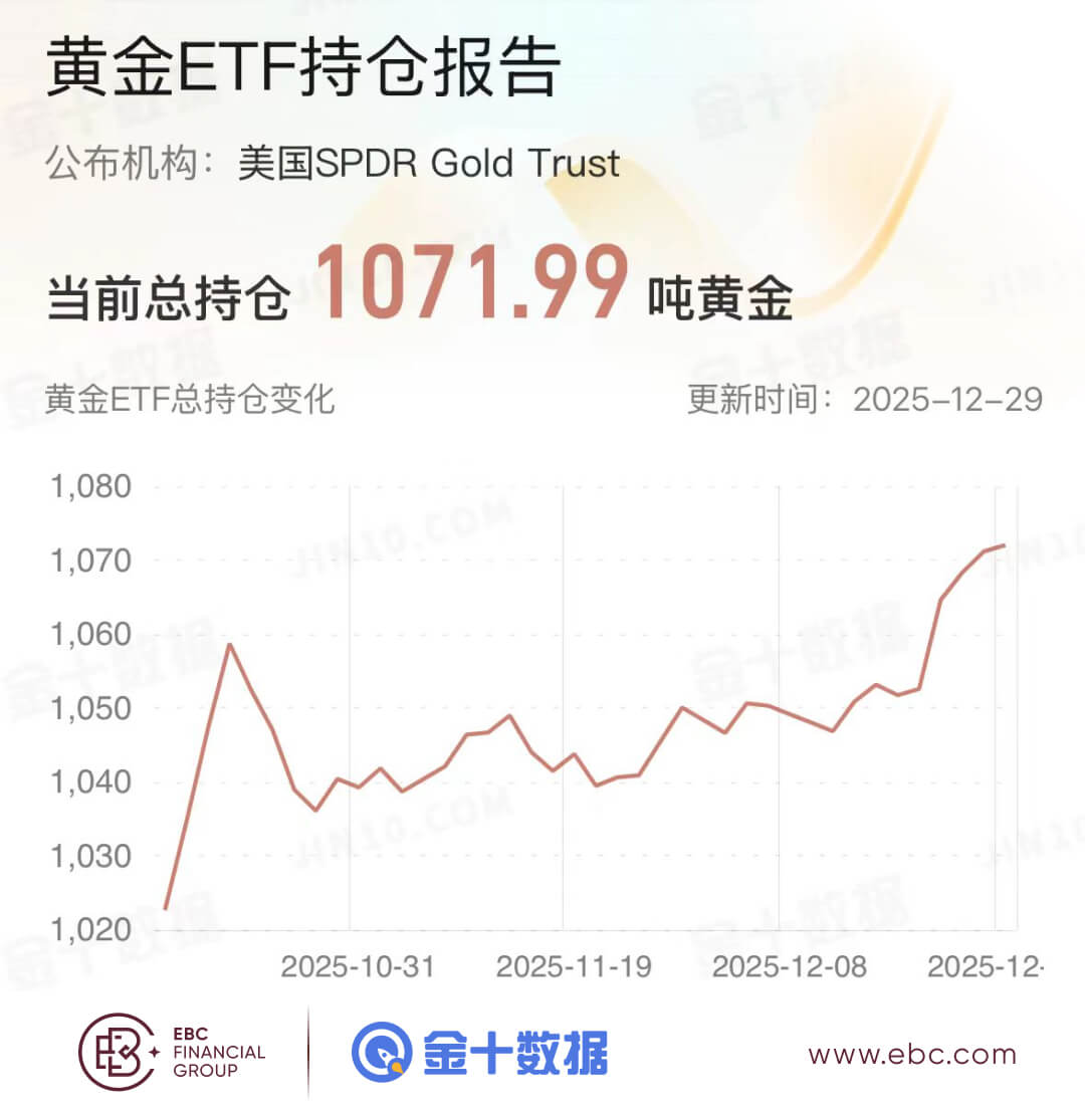 黄金ETF持仓报告