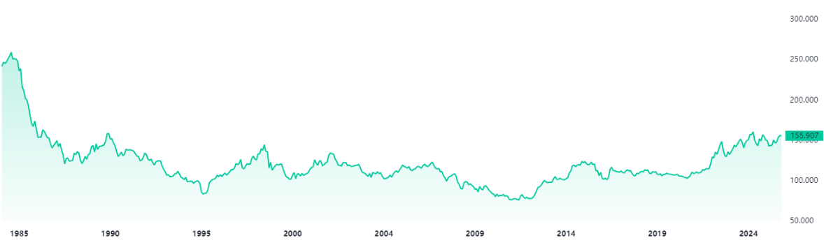 日幣歷史匯率四十年走勢