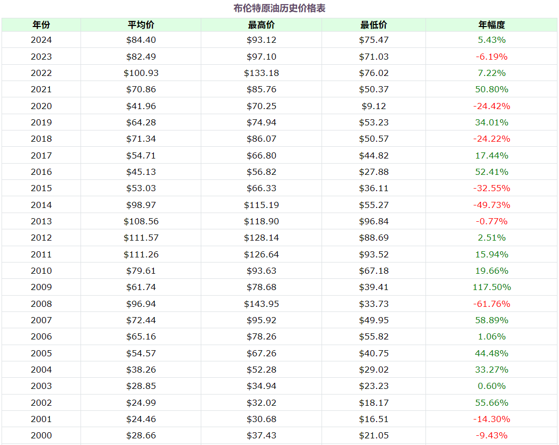 历年油价一览表(布伦特原油) 历年油价一览表(布伦特原油)