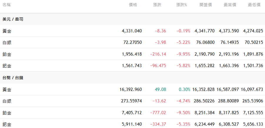貴金屬市場最新行情