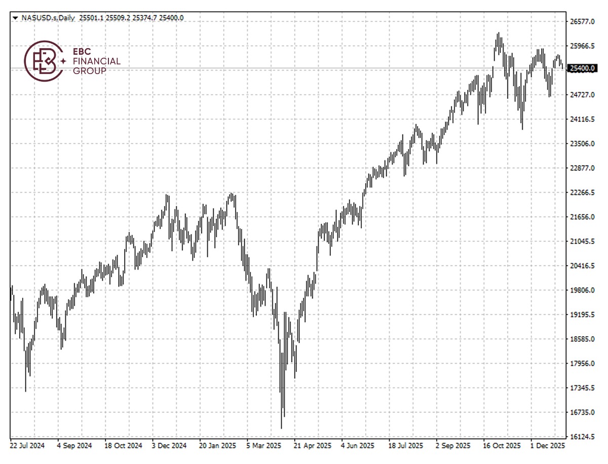纳斯达克100指数k线图