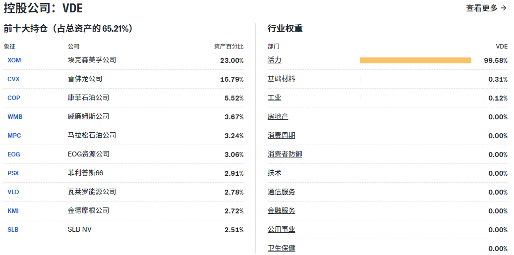VDE ETF的组成