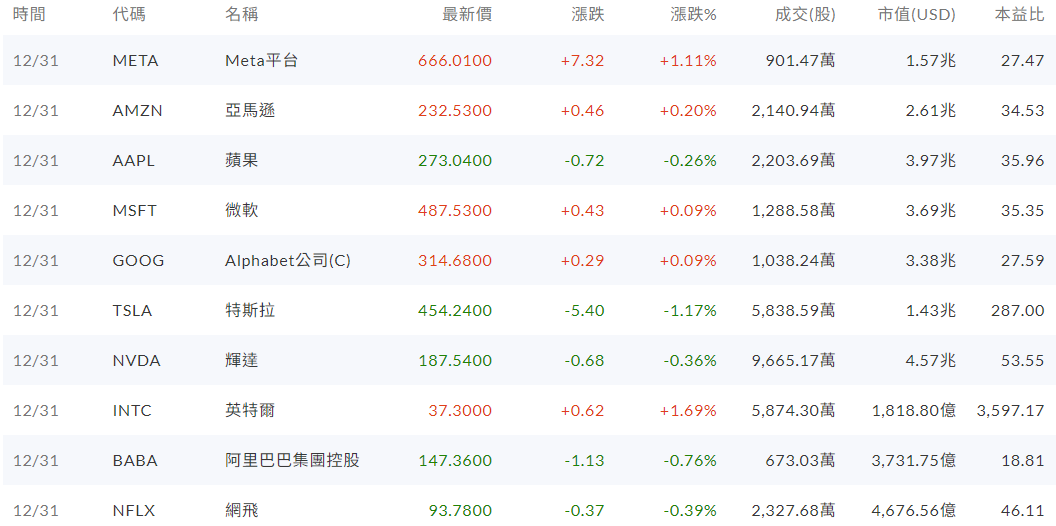 美股部分個股漲跌狀況