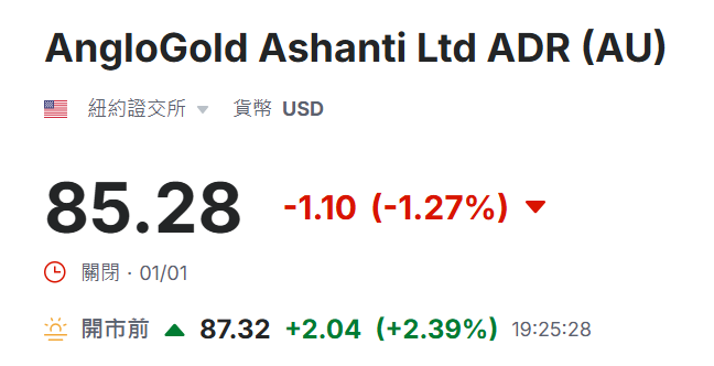 美股盤前AngloGold Ashanti(AU)上漲