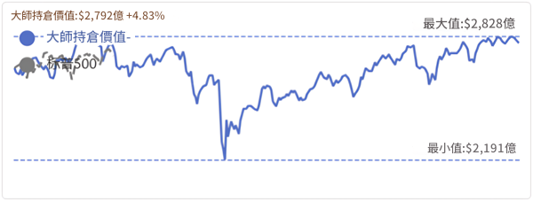 巴菲特持股組合投資價值
