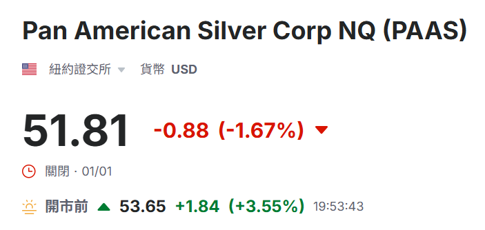 美股盤前泛美白銀(PAAS)上漲