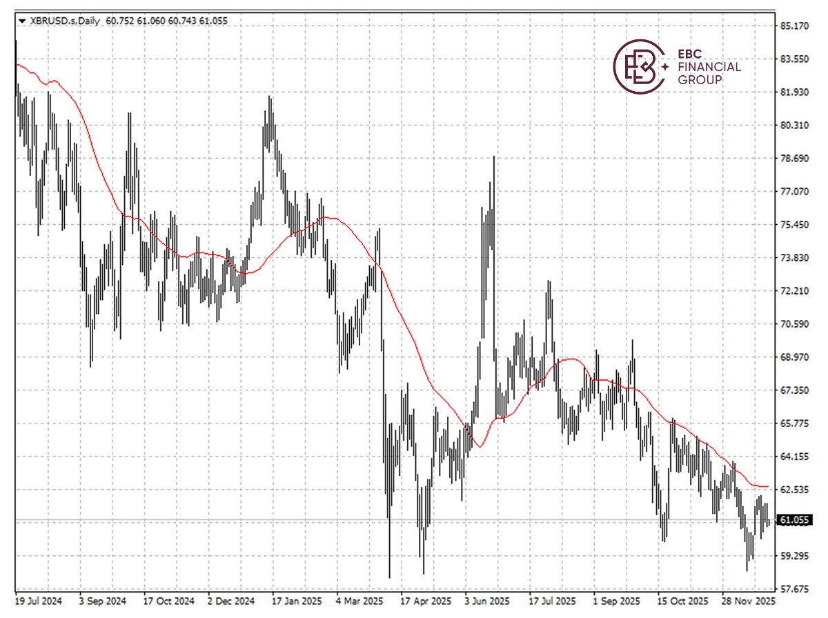 布伦特原油k线图