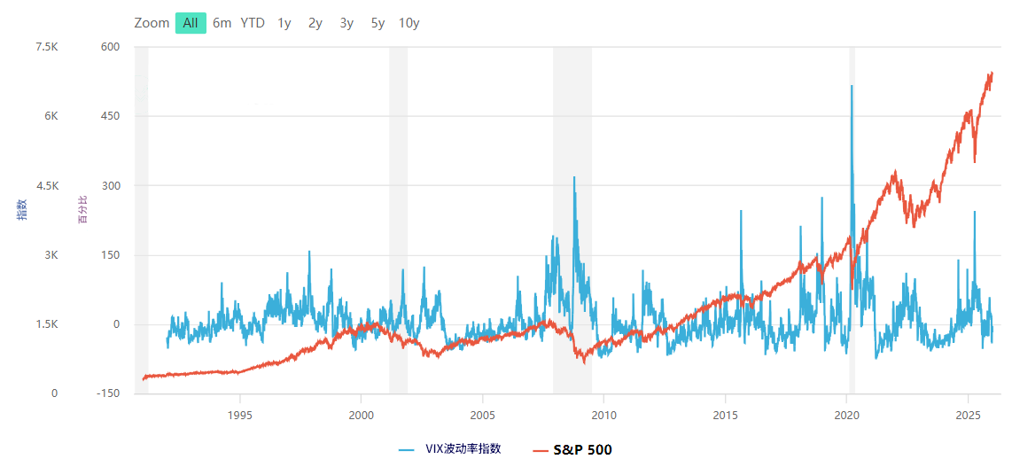 VIX指数与标普500指数