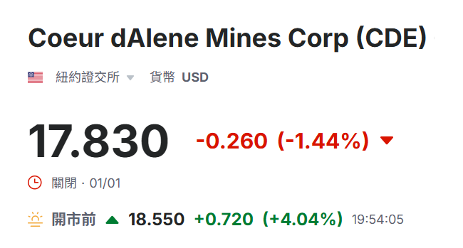 美股盤前科爾黛倫礦業(CDE)上漲
