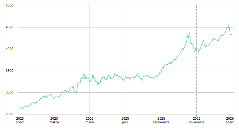 Gráfico del precio del oro