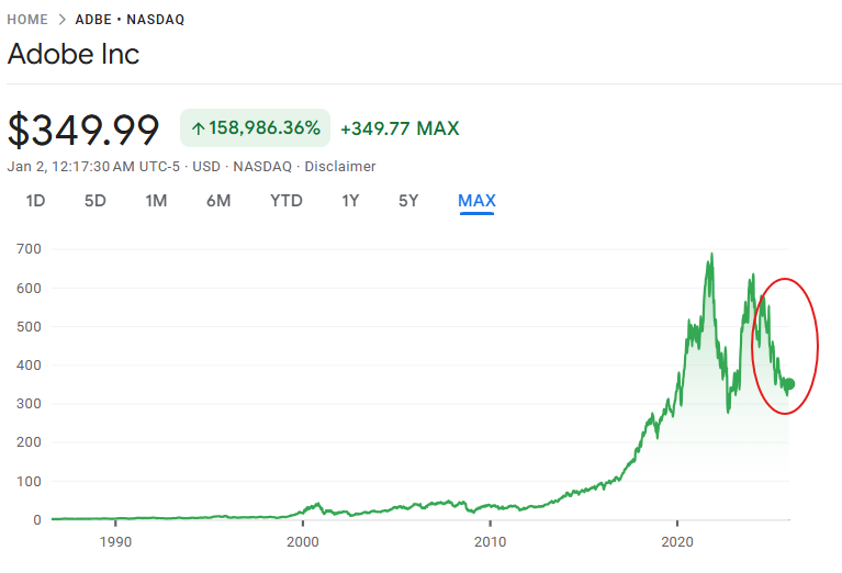 アドビ株価は下落していた