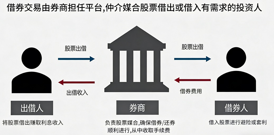 借券（股票出借）