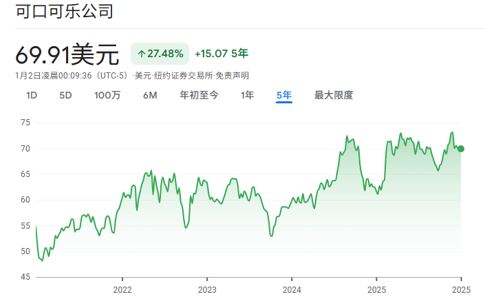 可口可乐近5年价格走势
