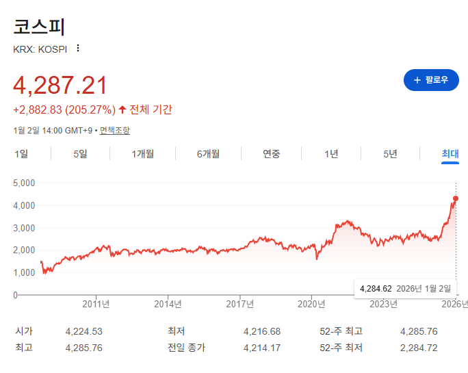 사상 최고치를 경신한 코스피 지수