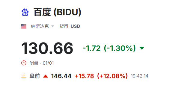 美股盘前百度(BIDU)上涨