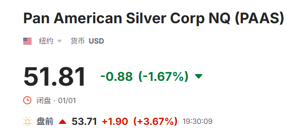 美股盘前泛美白银(PAAS)上涨