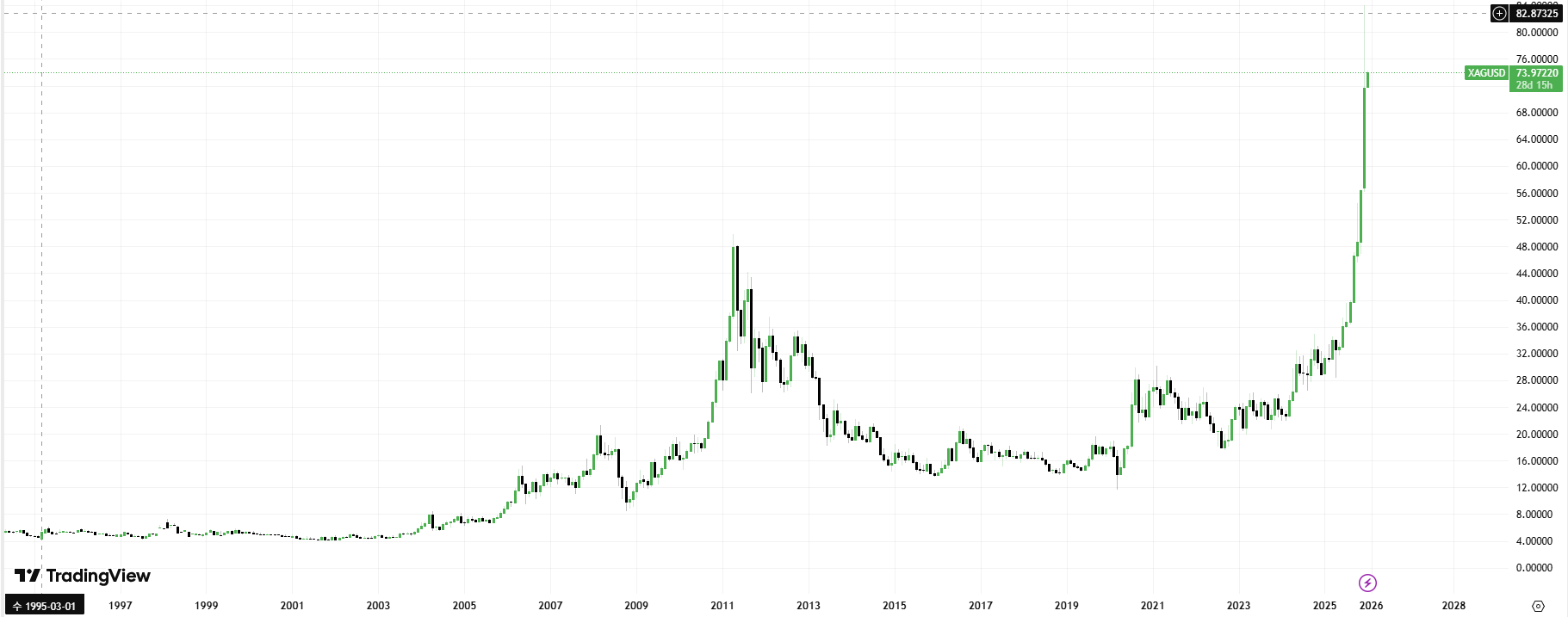 XAGUSD 월봉 차트