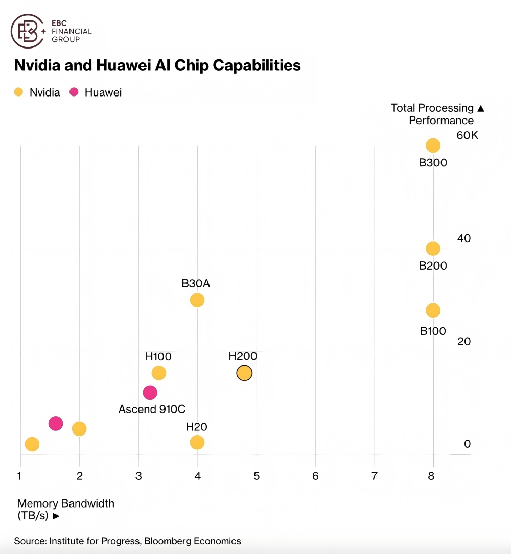 エヌビディアとHuaweiのAIチップの機能