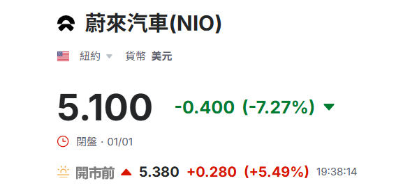 美股盤前蔚來(NIO)上漲