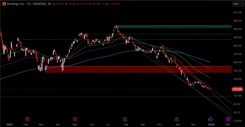 マイクロストラテジーの株価テクニカル分析 マイクロストラテジーの株価テクニカル分析