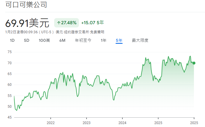 可口可樂近5年價格走勢