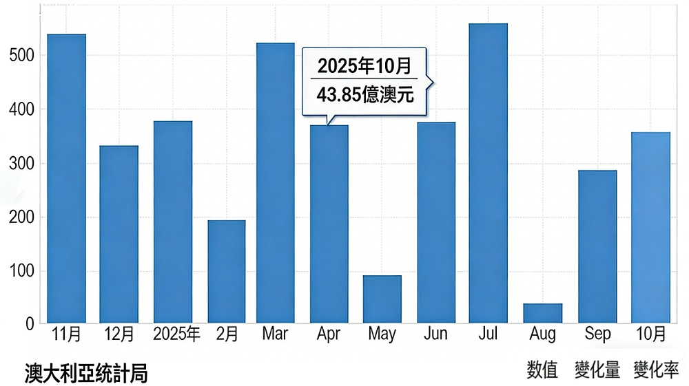 澳大利亞貿易順差