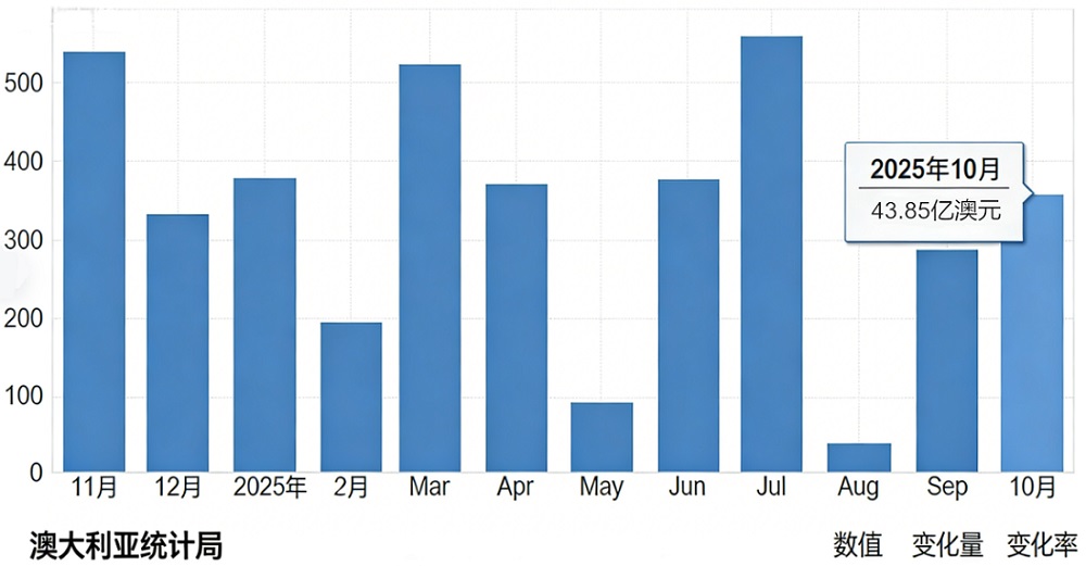 澳大利亚贸易顺差