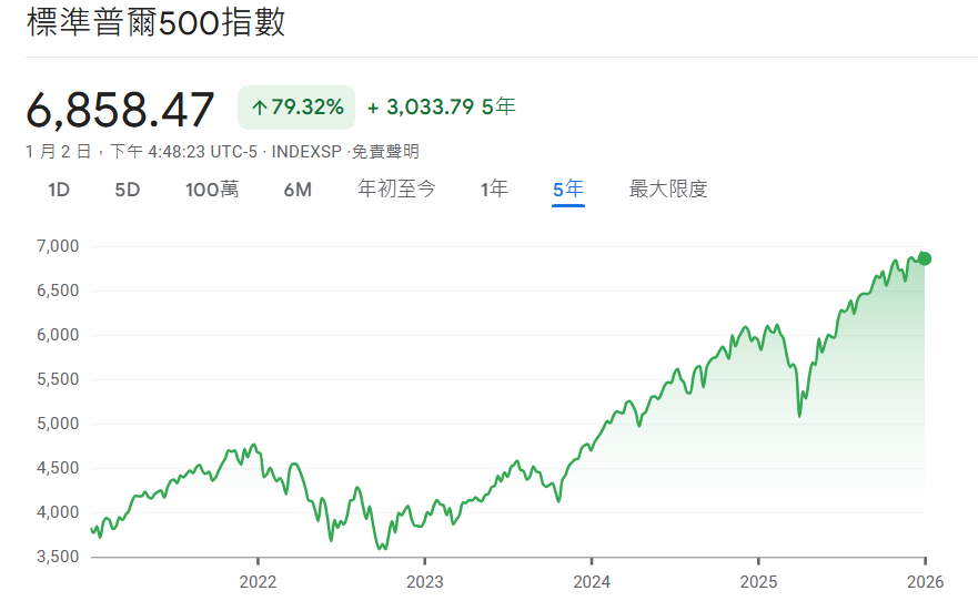 標普500指數走勢預測