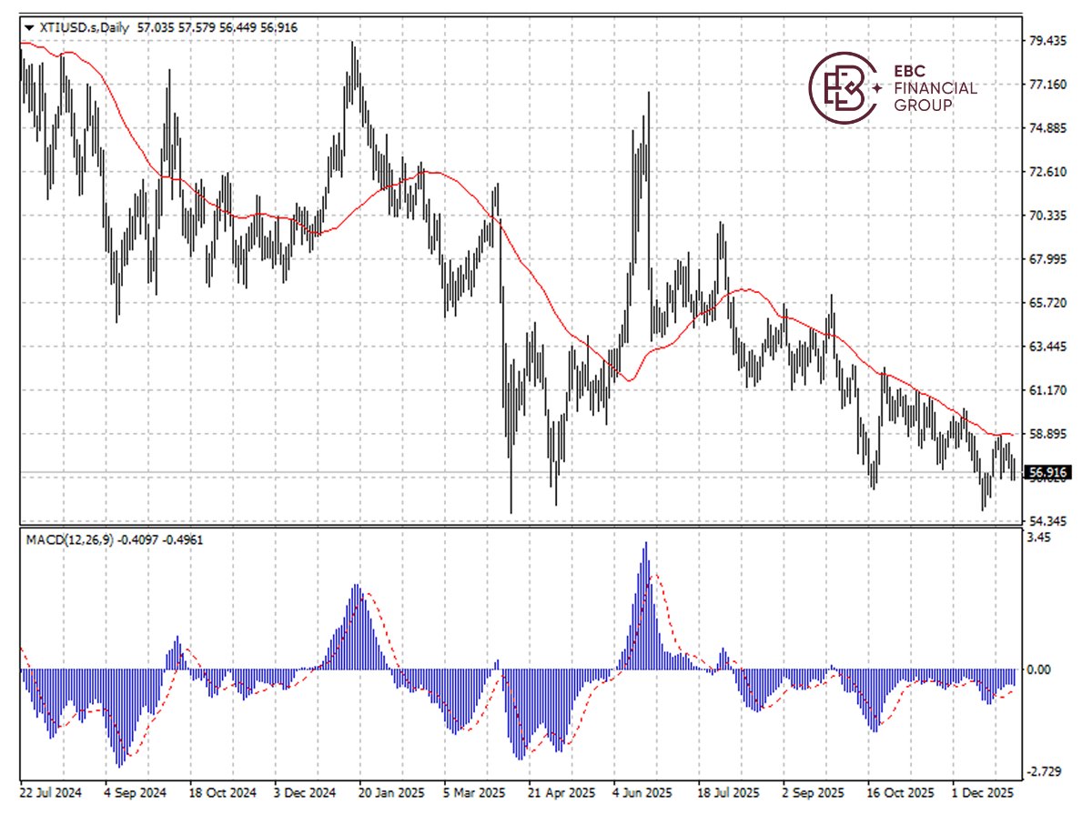 WTI原油价格K线图