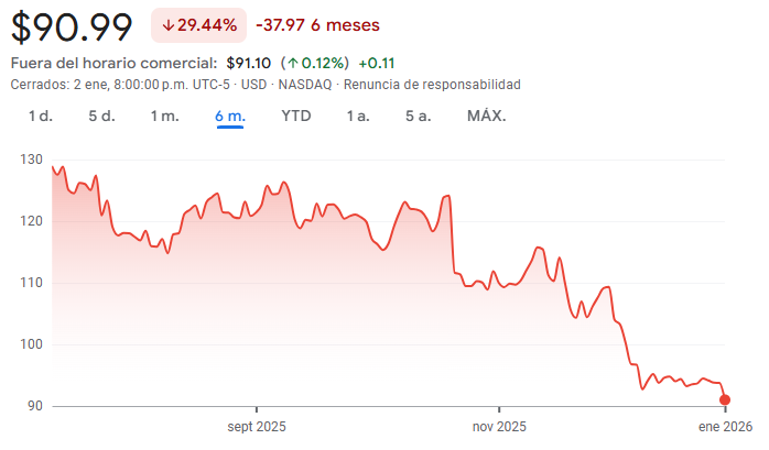 Gráfico de las acciones de Netflix en los últimos 6 meses