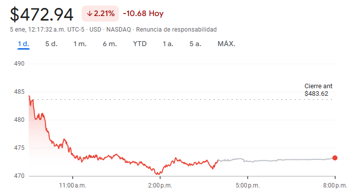 Gráfico de las acciones de Microsoft