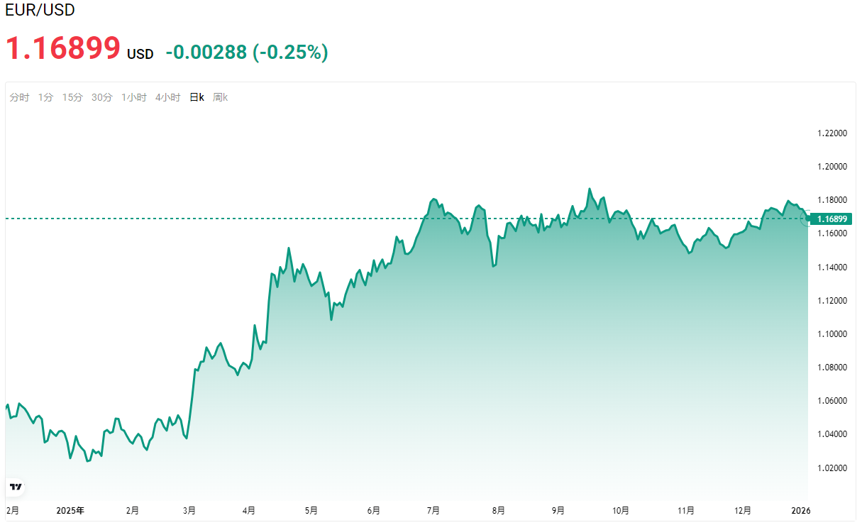 欧元兑美元汇率走势图 欧元兑美元汇率走势图