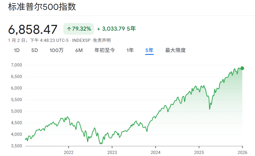 标普500指数走势预测