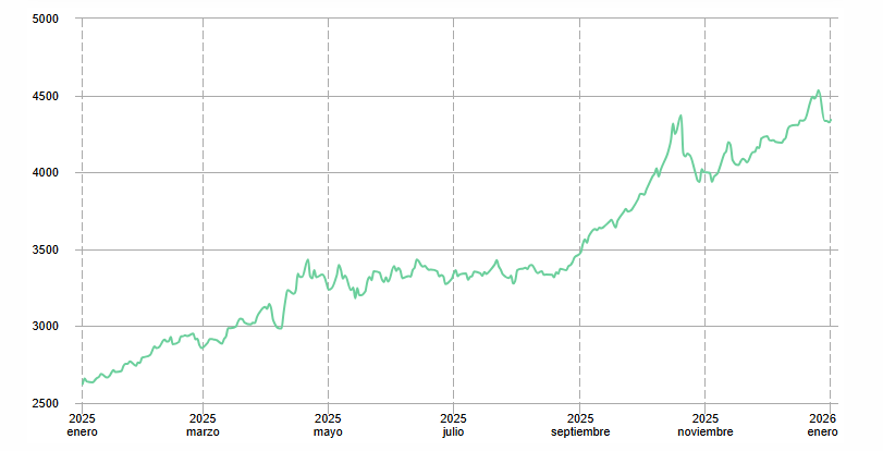 Gráfico del precio del oro