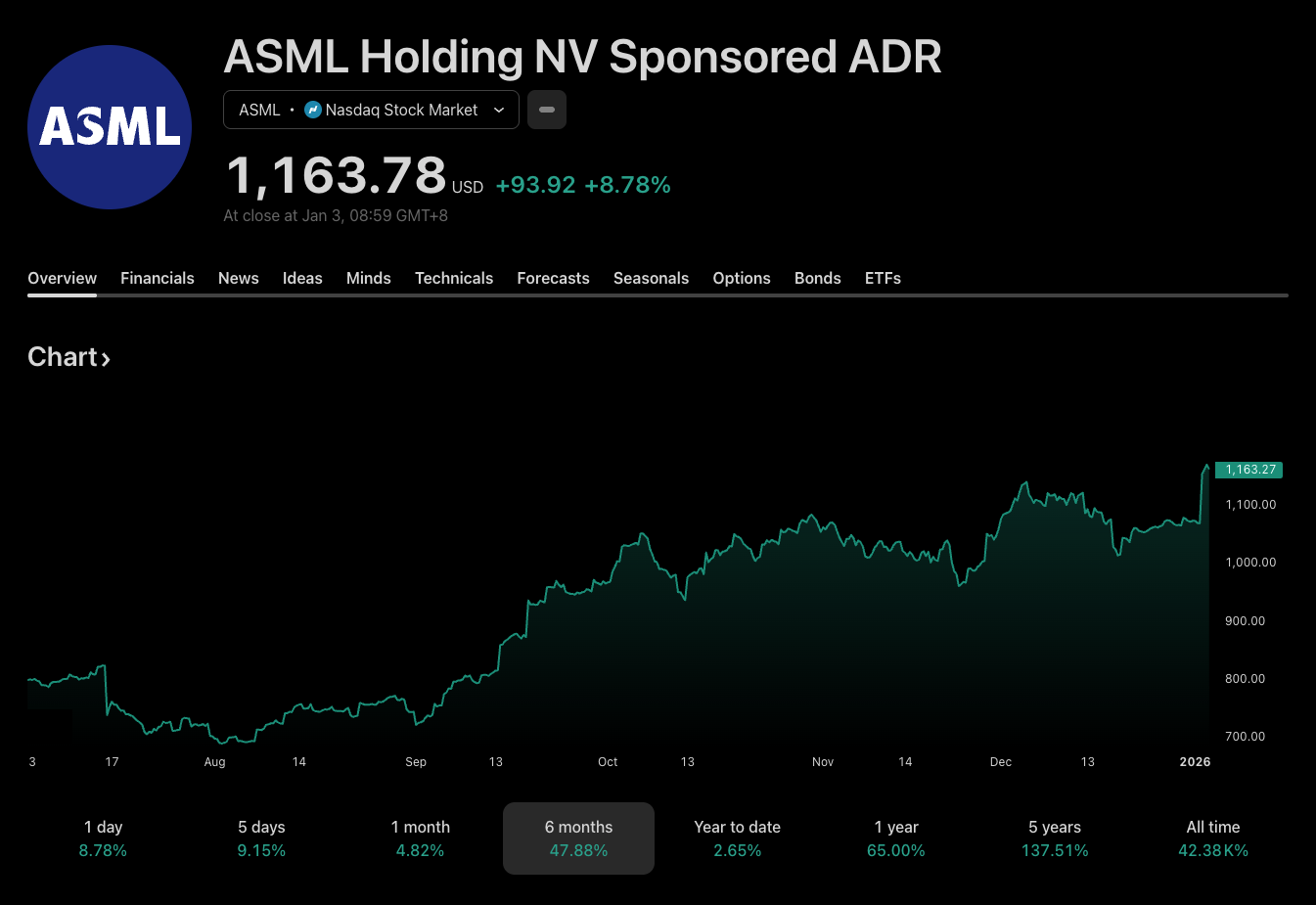ASML Stock Price
