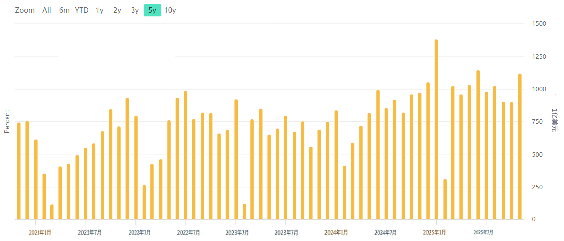 贸易顺差（中国连续五年贸易差额为正）