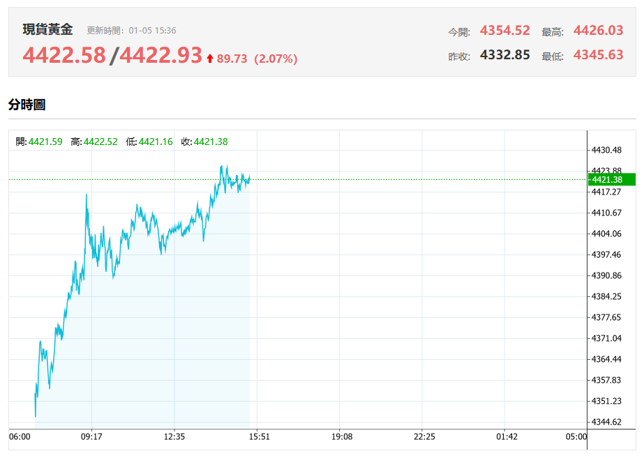 現貨黃金再上4400美元