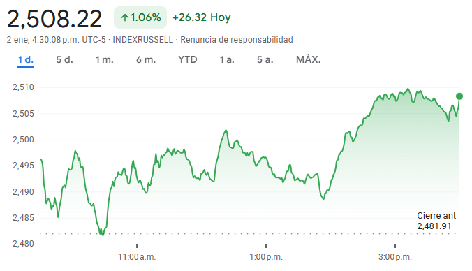 Gráfico del Russell 2000