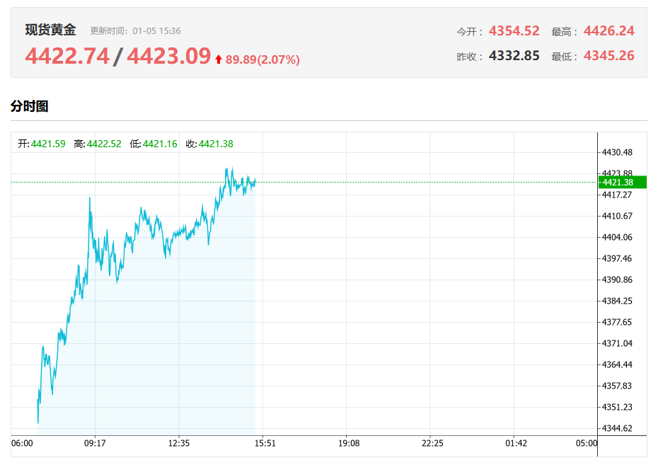 现货黄金再上4400美元