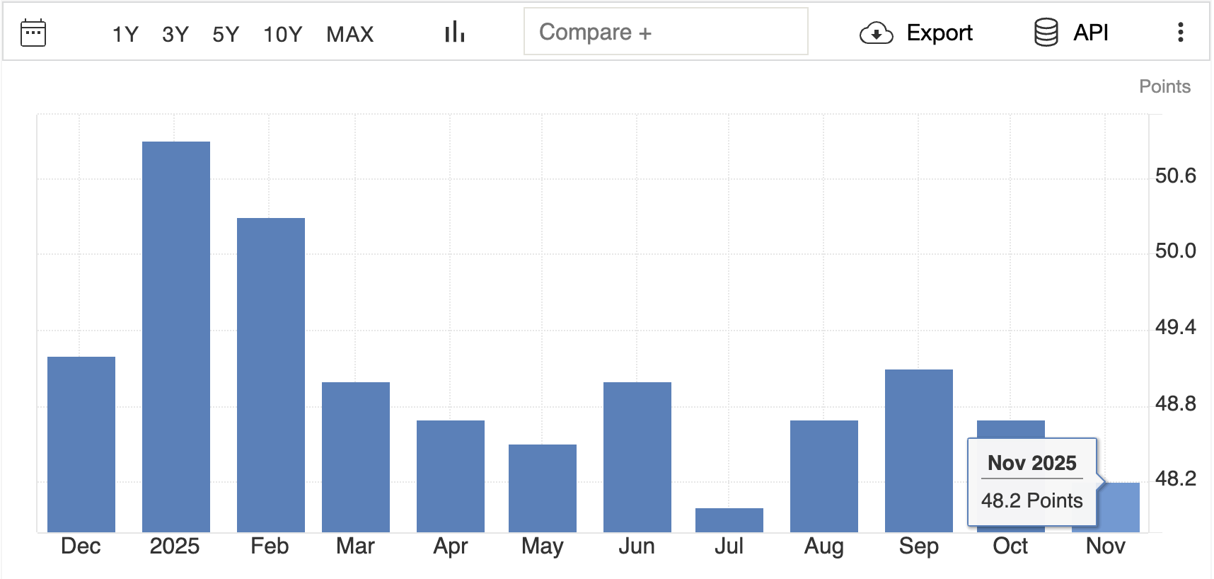 ISM Manufacturing PMI